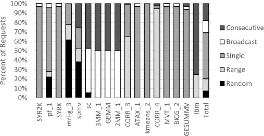 Figure 3.9: Relative occurrence of mapping patterns in benchmarks