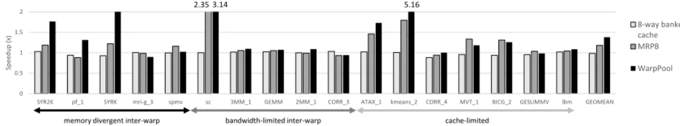 Figure 3.11: Speedup of GPU with banked cache, MRPB, and WarpPool over GTX 480 baseline.