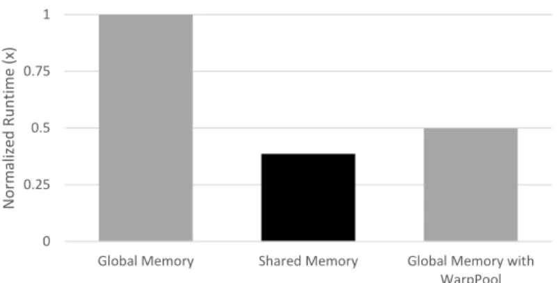 Figure 3.14: Relative execution time of matrix transpose versions, normalized to na¨ıve global memory version.