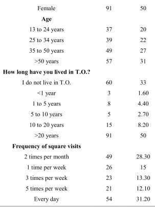 Figure 1 - Relationship between ages of respondents who thought that the brown-throated 