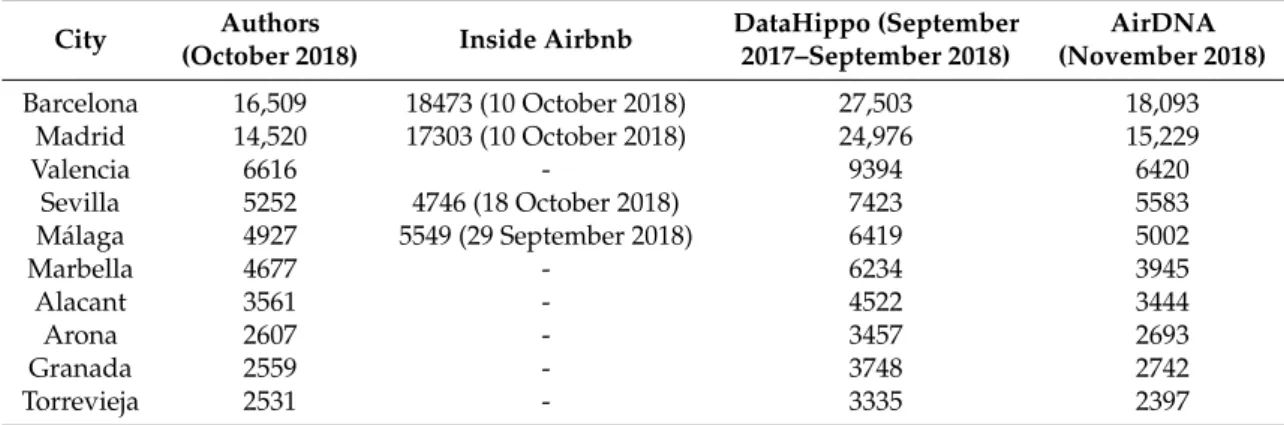 Table A1. Comparison of numbers of Airbnb listings in Spanish cities according to various sources.