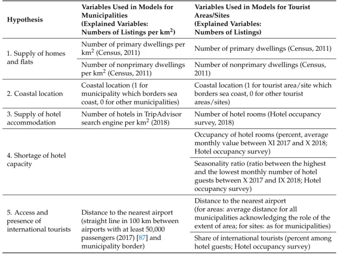 Table 1. Explaining variables used in regression models.