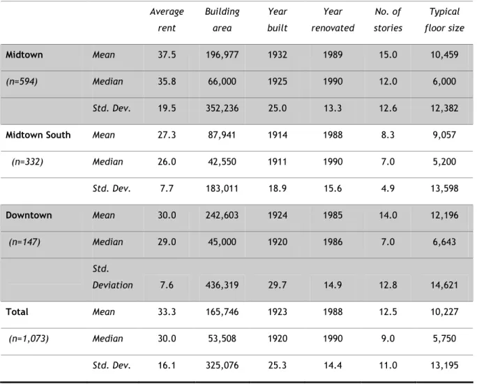 Table 1: Descriptive statistics of the Manhattan office building database   Data: CoStar Group 