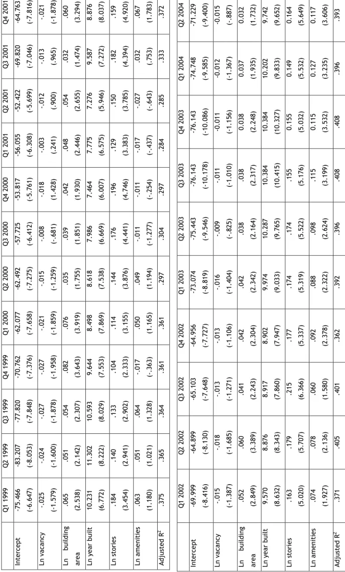 Table 2: Hedonic regression model I: property-specific price determinants (t-values in parentheses)  Q1 2002Q2 2002Q3 2002Q4 2002Q1 2003Q2 2003Q3 2003Q4 2003Q1 2004Q2 2004 Intercept -69.999 (-8.416) -64.899(-8.130) -65.103(-7.648) -64.956(-7.727) -73.074(-