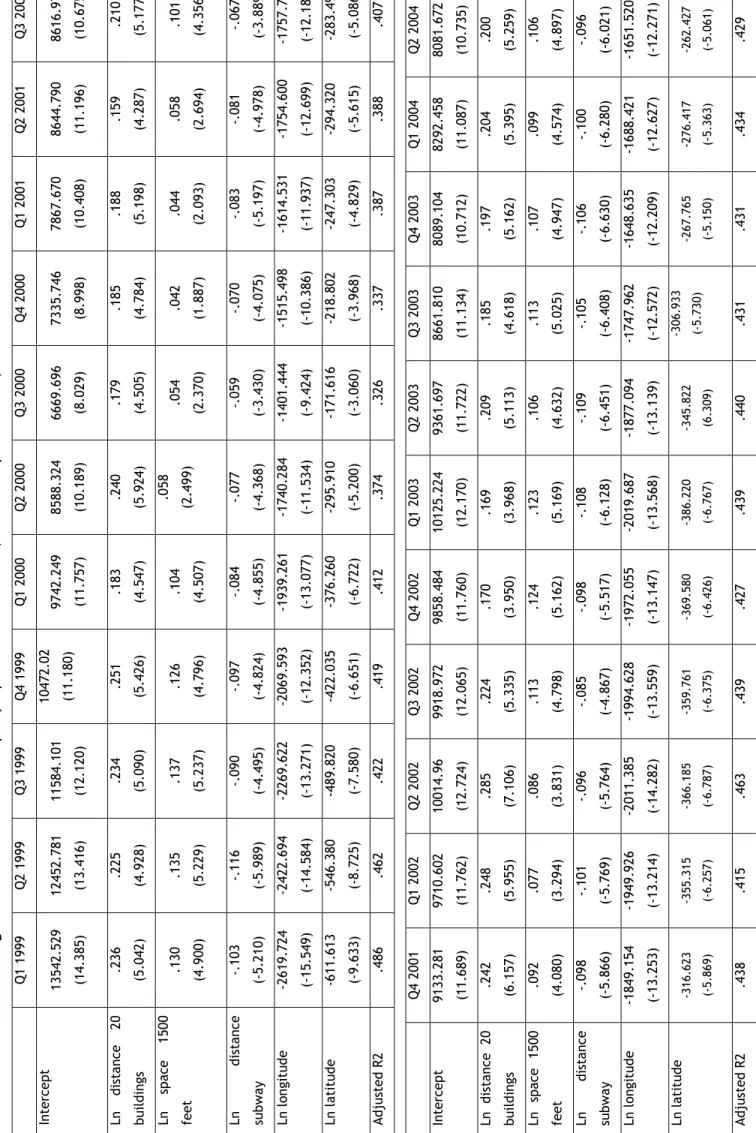 Table 3: Hedonic regression model II: location-specific price determinants (t-values in parentheses)  Q1 1999Q2 1999Q3 1999Q4 1999Q1 2000Q2 2000Q3 2000Q4 2000Q1 2001Q2 2001Q3 2001 Intercept  13542.529 (14.385) 12452.781(13.416) 11584.101(12.120) 10472.02(1