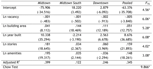 Table 5: Hedonic regression (Model I and II) for subareas (cross-sectional) 