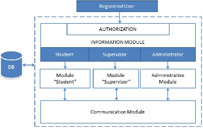 Fig. 1. Functional model of specialized software system 