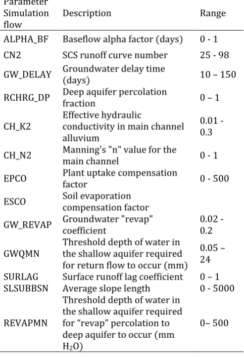 Fig 5c: Expected Future Climate Change for Ajali (2046 – 2064) 