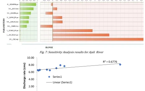 Fig 8: Validation of Ajali watershed using 1982 observed discharge data 