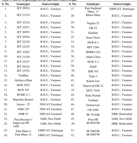 Table 1. List of 52 genotypes of rice and their Source/origin 