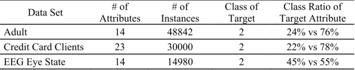 Table 8  Data Sets  Data Set  # of  Attributes  # of  Instances  Class of Target  Class Ratio of  Target Attribute  Adult  14  48842  2  24% vs 76% 