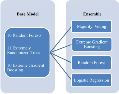 Figure 1. Ensemble all Base Models                                                                                                        EnsembleBase Model10 Random Forests11 Extremely Randomized Trees10 Extreme Gradient BoostingMajority  VotingRandom For