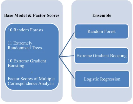 Figure 2. Ensemble all Base Models and MCA Factor Scores 