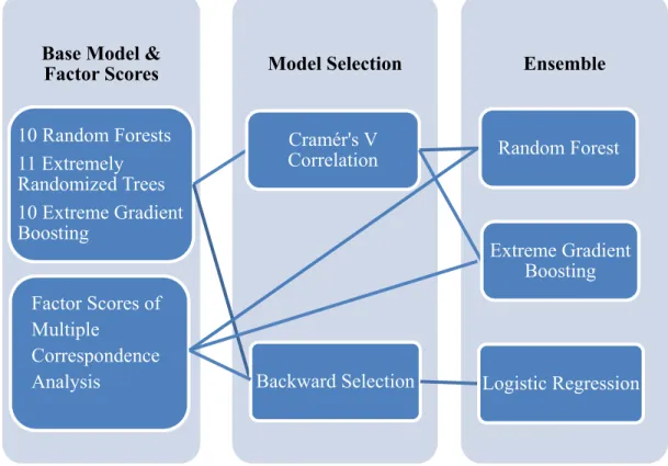 Figure 4. Ensemble with Factor Scores and Model Selection 