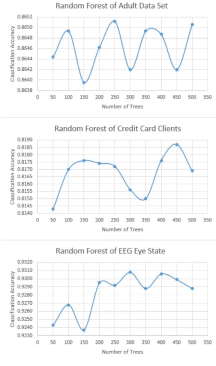 Figure 5. Classification Accuracy of Random Forest Base Model 