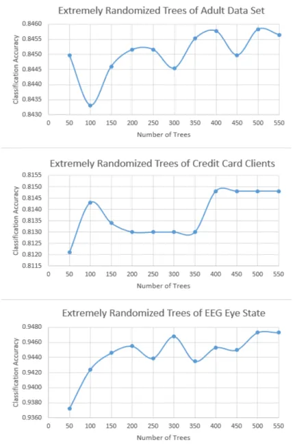 Figure 6. Classification Accuracy of Extremely Randomized Trees Base Model 
