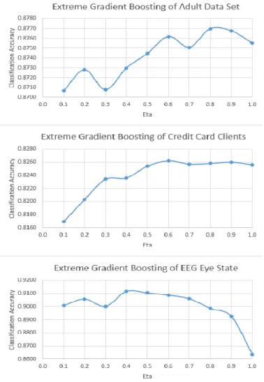 Figure 7. Classification Accuracy of Extreme Gradient Boosting Base Model 