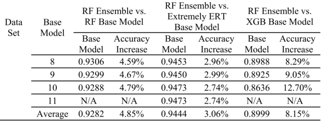 Table 25 summarizes the classification accuracy of the ensemble models and  their comparison with those of benchmarks and experiment one on the three UCI test  data  sets