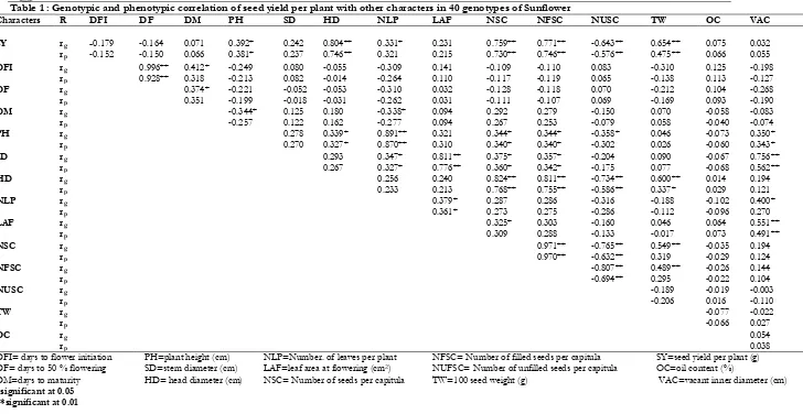 Table 1 : Genotypic and phenotypic correlation of seed yield per plant with other characters in 40 genotypes of Sunflower 