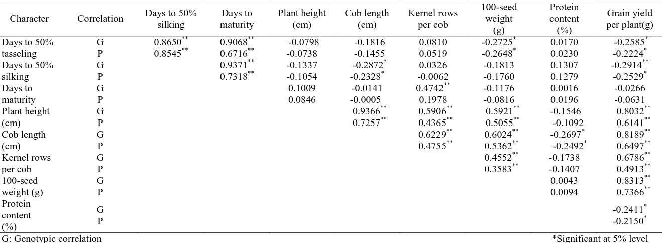 Table 1. Phenotypic and genotypic correlations among yield and yield contributing characters in maize (Zea mays L.)  