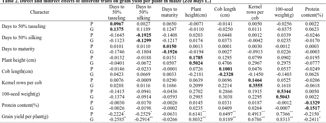 Table 2. Direct and indirect effects of different traits on grain yield per plant in maize (Zea mays L.) Days to Days to 