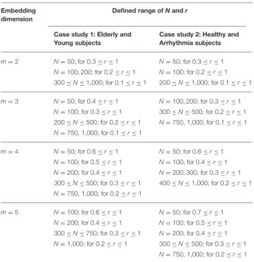 TABLE 2 | Range of parameter values for which Sample entropy (SampEn) measure are defined for both case studies (Case study 1: Elderly and Young subjects, Case study 2: Healthy and Arrhythmia subjects).