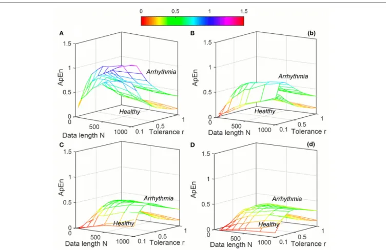 FIGURE 7 | Variation of Approximate Entropy (ApEn) for physiological signal (Healthy and Arrhythmia) varying parameters N and r for (A) m = 2, (B) m = 3, (C) m = 4, and (D) m = 5.