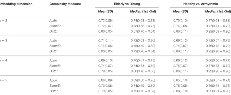 TABLE 3 | Comparison of classification performance of ApEn, SampEn and DistEn for two case studies.