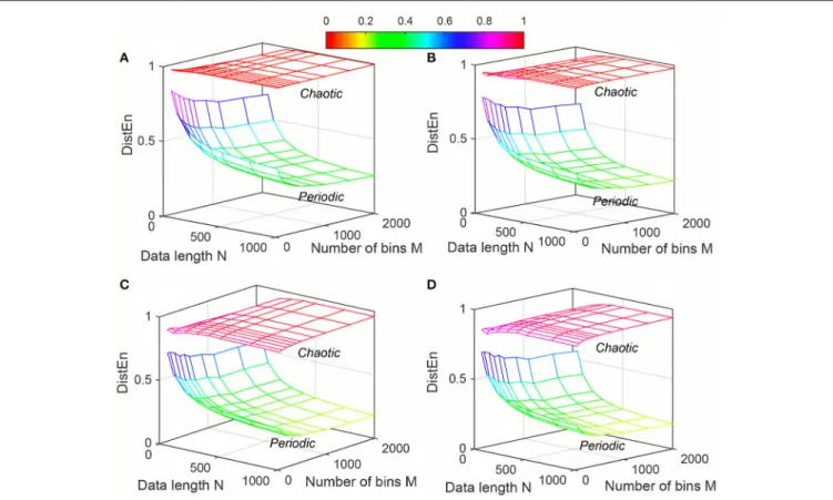 FIGURE 3 | Variation of Distribution entropy (DistEn) for Synthetic signal (“Chaotic” and “Periodic”) varying parameters N and M for (A) m = 2, (B) m = 3, (C) m = 4 and (D) m = 5.