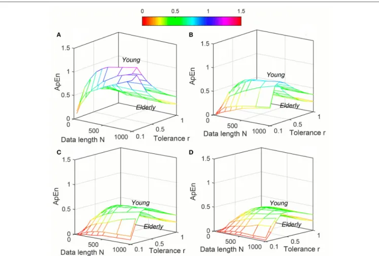 FIGURE 4 | Variation of Approximate entropy (ApEn) for physiological signal (Elderly and Young subjects) varying parameters N and r for (A) m = 2, (B) m = 3, (C) m = 4, and (D) m = 5.
