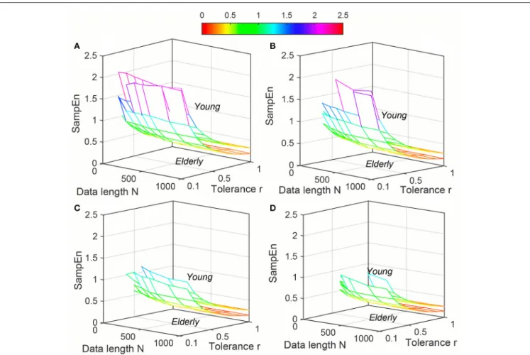 FIGURE 5 | Variation of Sample entropy (SampEn) for physiological signal (Elderly and Young subjects) varying parameters N and r for (A) m = 2, (B) m = 3, (C) m = 4, and (D) m = 5.