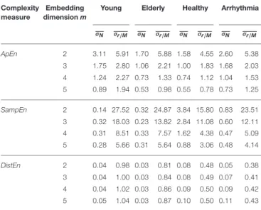 TABLE 1 | Average variance across data length (N) and tolerarance (r - for ApEn and SampEn) or bin number (M for DistEn) for all embedding dimension (m) to quantify the sensitivity of each entropy measure with respect to their parameters.