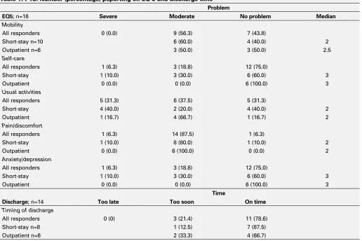 Table 1. P18. Number (percentage) peporting on EQ-5 and discharge time