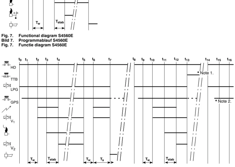 Fig. 7. Functional diagram S4560E Bild 7. Programmablauf S4560E Fig. 7. Functie diagram S4560E