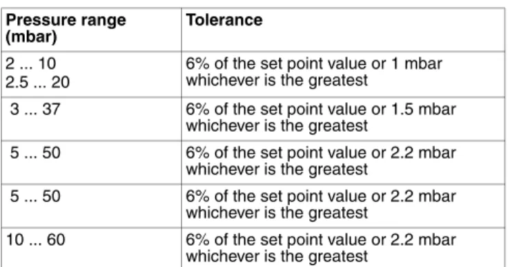Table 4: Total set point shift Pressure range    