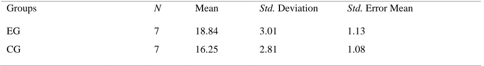 Table 1. Descriptive statistics for comparing the grammar scores of the EG and CG participants 
