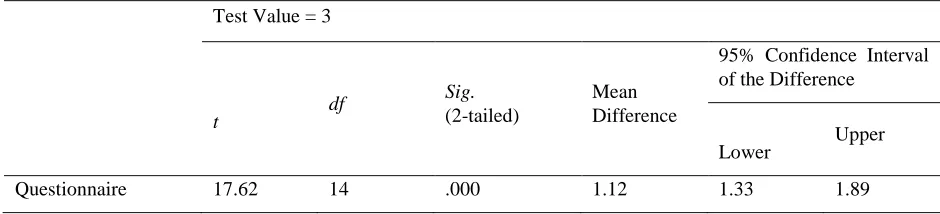 Table 3. Descriptive statistics for EG participants’ attitude scores 