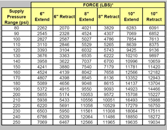 Figure 1-4. 6” Bore EHPC Force Curves 