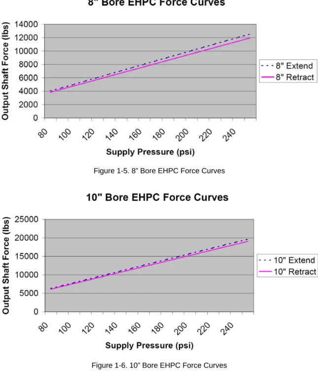 Figure 1-5. 8” Bore EHPC Force Curves 