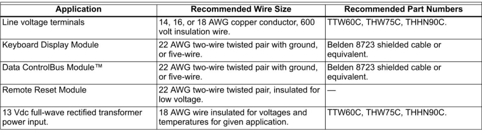 Table 1. Recommended Wire Sizes and Part Numbers.