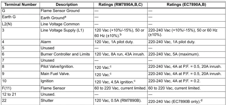 Table 3. Terminal Ratings.