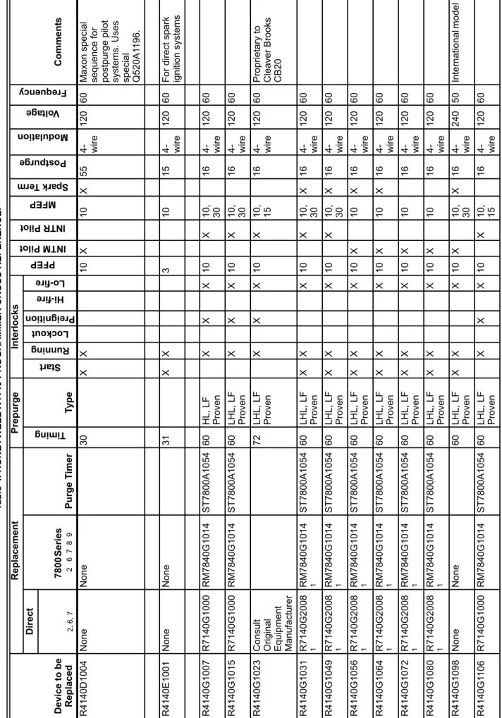 Table 4. HONEYWELL R4140 PROGRAMMER CROSS REFERENCE. Device to be ReplacedReplacementPrepurgeInterlocksPFEPINTM PilotINTR PilotMFEPSpark TermPostpurgeModulationVoltageFrequencyComments