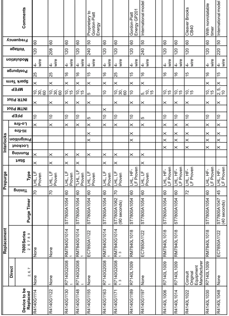 Table 4. HONEYWELL R4140 PROGRAMMER CROSS REFERENCE. (Continued) Device to be Replaced