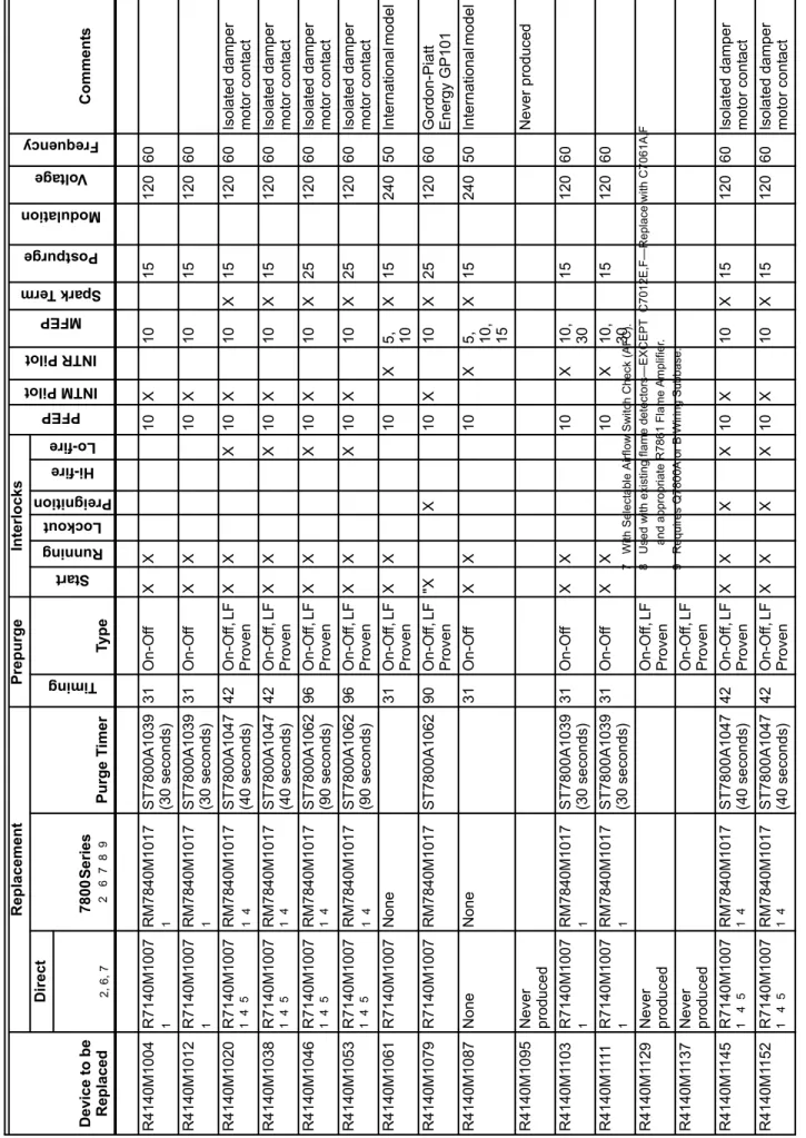 Table 4. HONEYWELL R4140 PROGRAMMER CROSS REFERENCE. (Continued) Device to be Replaced