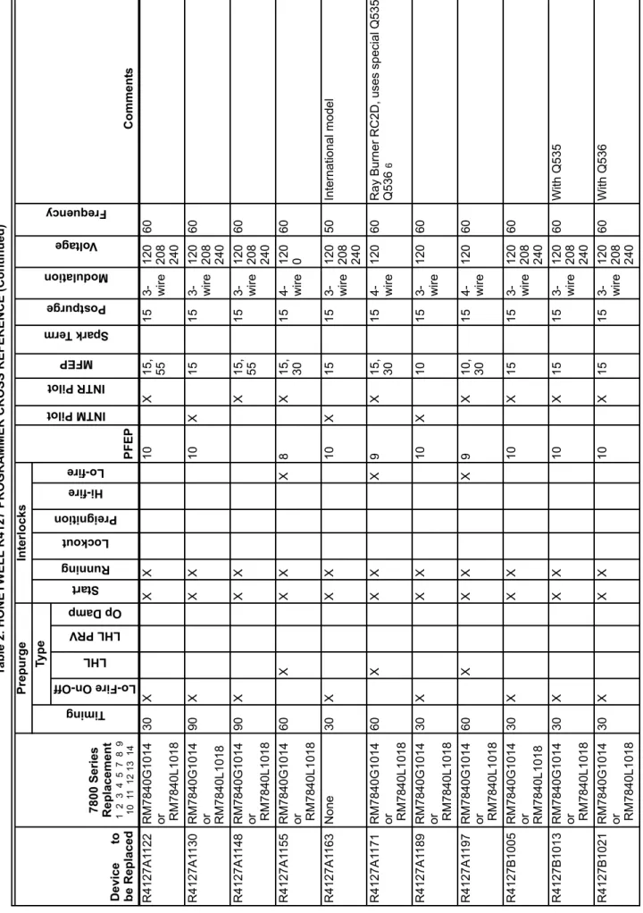 Table 2. HONEYWELL R4127 PROGRAMMER CROSS REFERENCE (Continued) Device      to  be Replaced