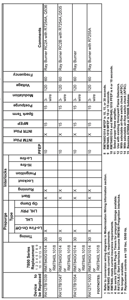 Table 2. HONEYWELL R4127 PROGRAMMER CROSS REFERENCE (Continued) Device      to  be Replaced
