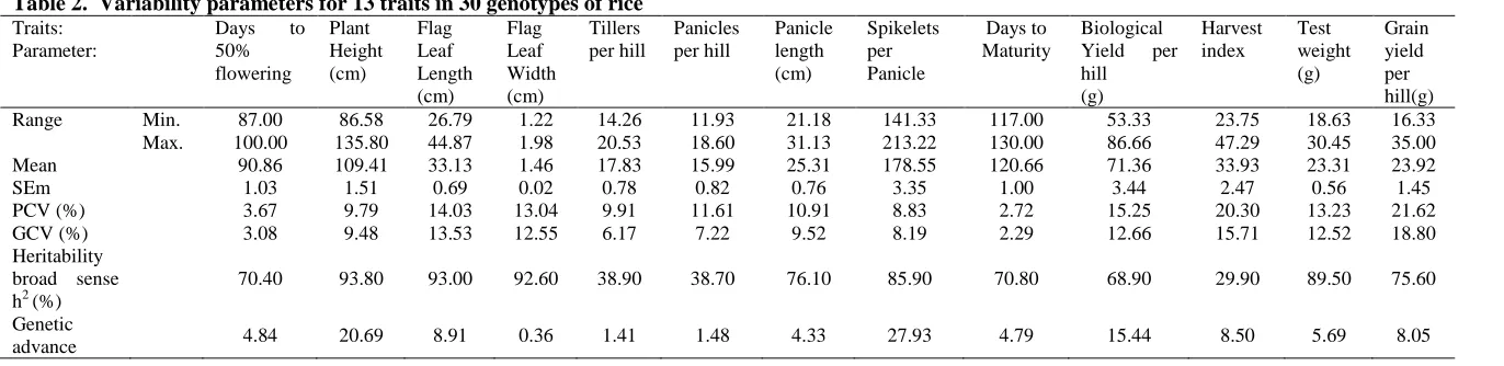Table 1. Analysis of variance for different quantitative characters in 30 genotypes of rice 