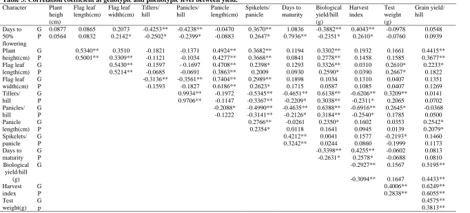 Table 3. Correlation coefficient at genotypic and phenotypic level between yield.Character 