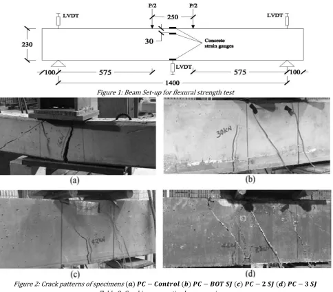 Figure 2: Crack patterns of specimens ( )            ( )           ( )         ( )         Table 2: Cracking properties beam specimens 