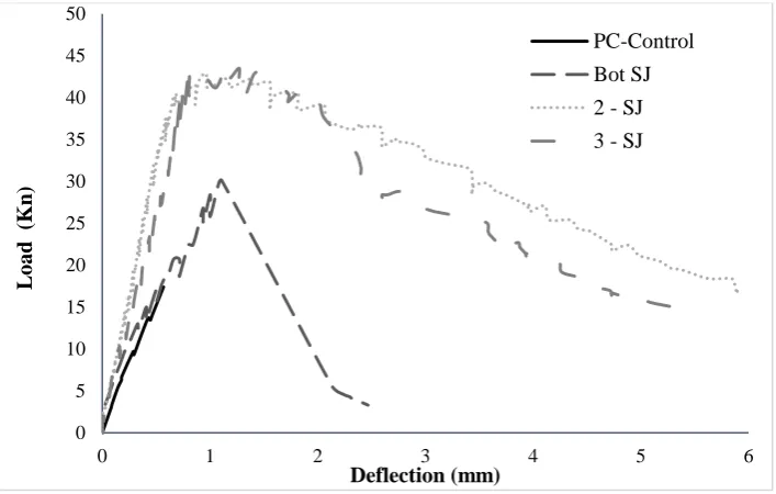Table 3:  Load-deflection properties of tested beams 